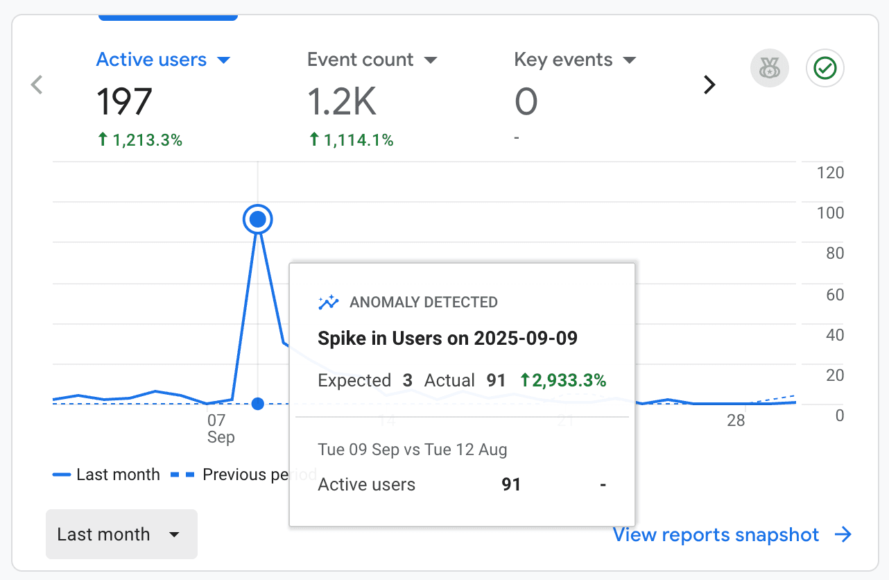 Proof of Concept - Reddit Marketing Campaign Results